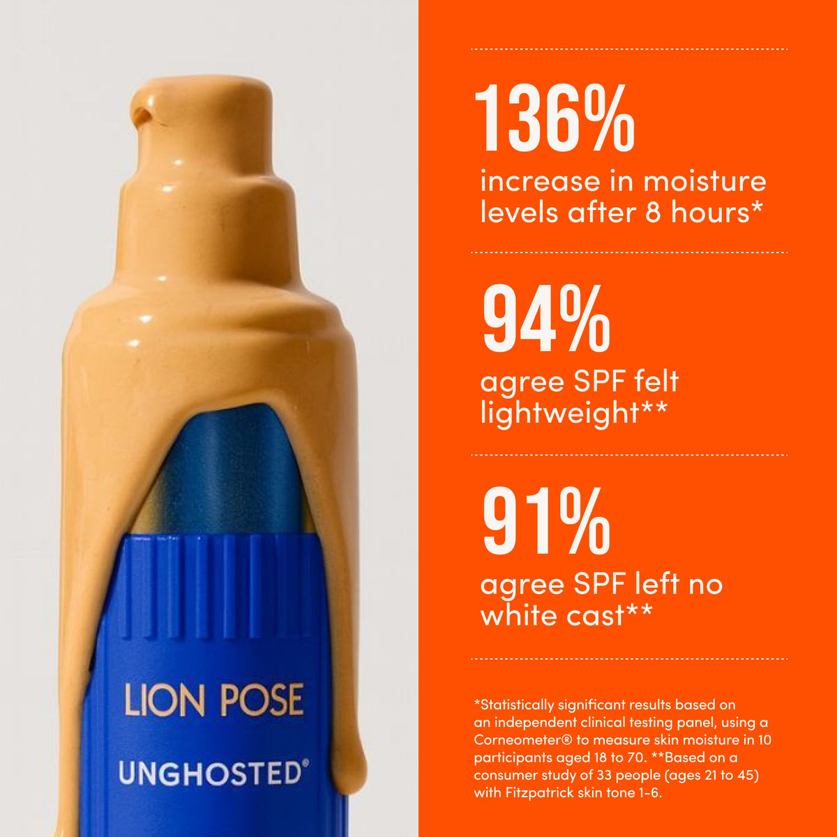 Lion Pose Unghosted bottle beside a sunscreen swatch and survey percentages on an orange panel
