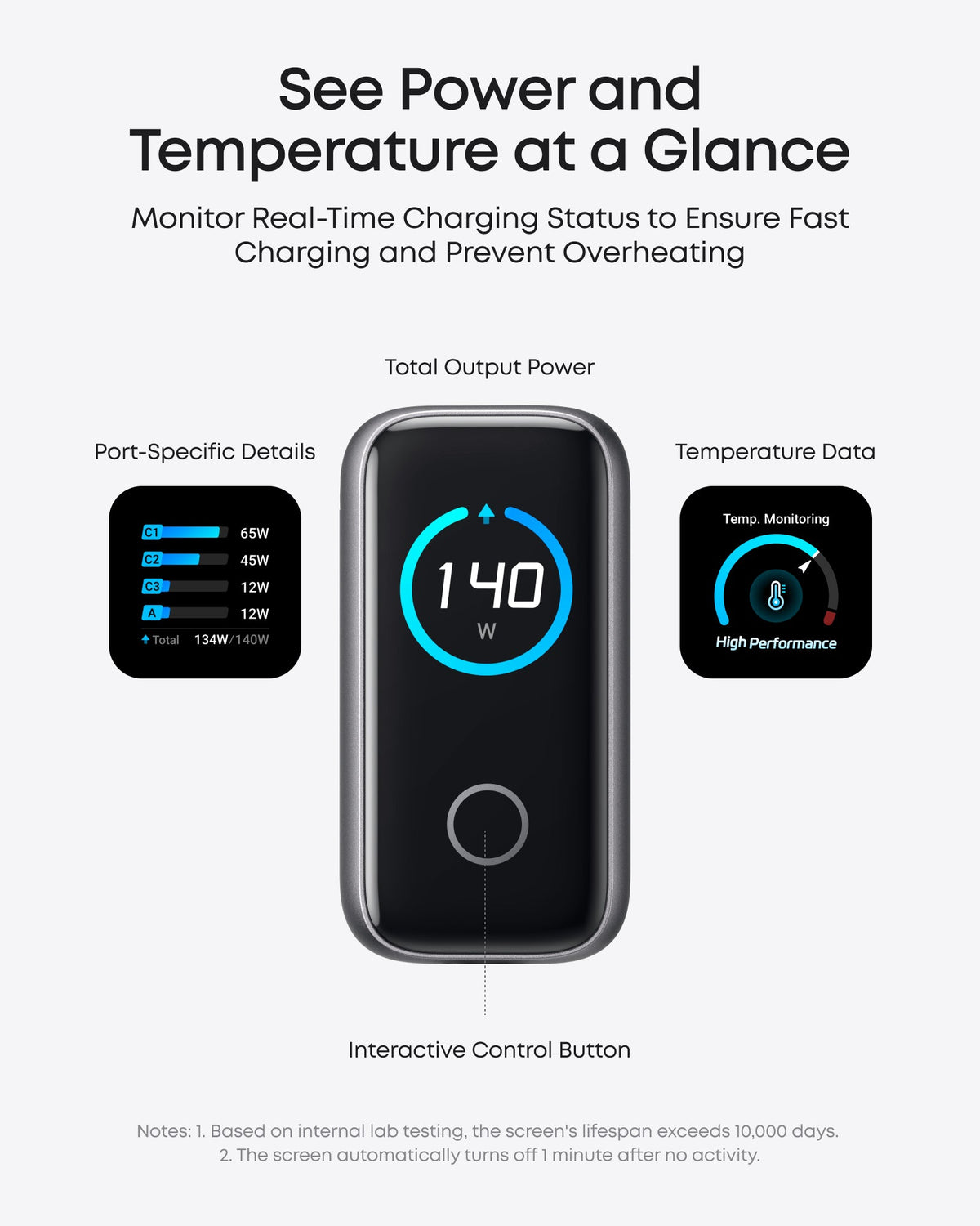 Graphic of the charger's display showing 140 watts of output power and temperature status