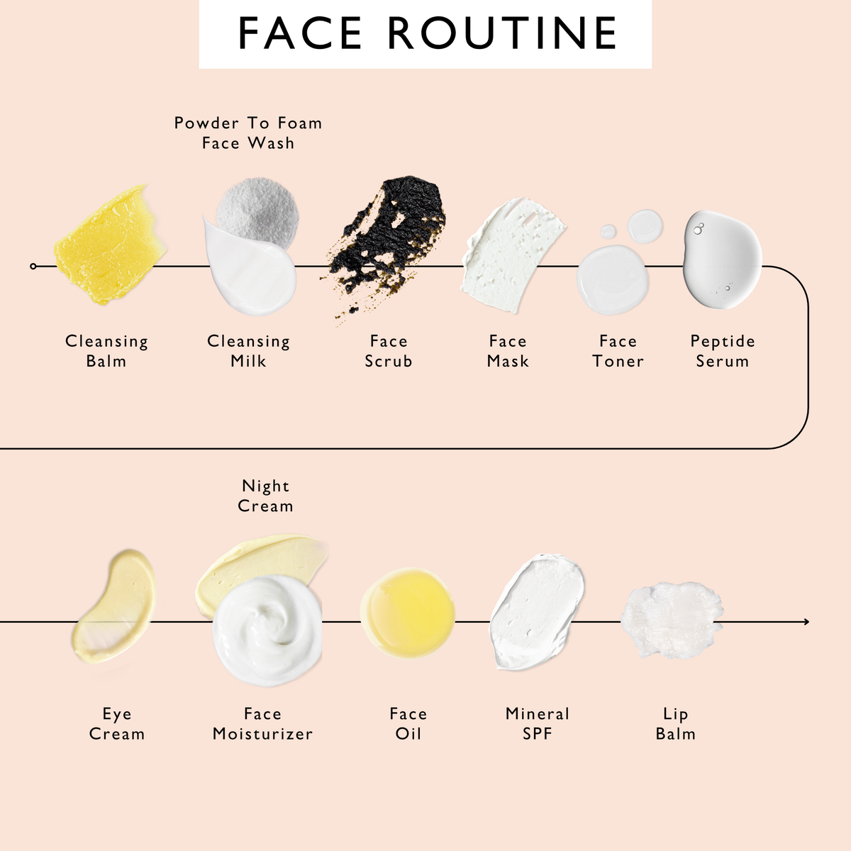 Diagram of a day and night face routine with icons for each UpCircle product step