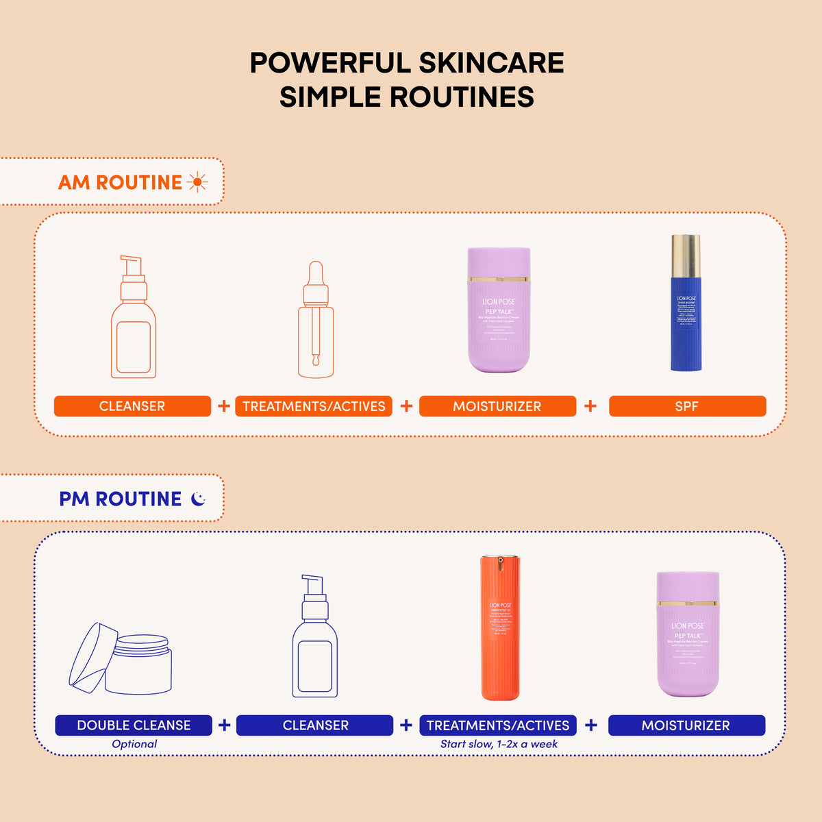 Diagram of morning and evening routines using the Lion Pose products
