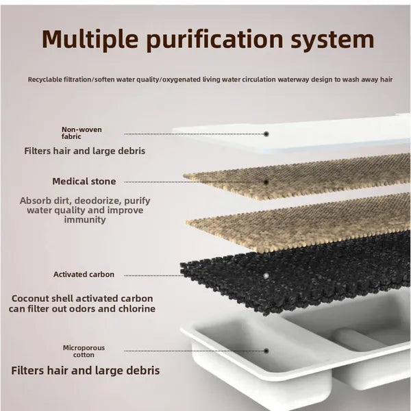 Cutaway diagram of a filter's layers, with text about multiple purification stages