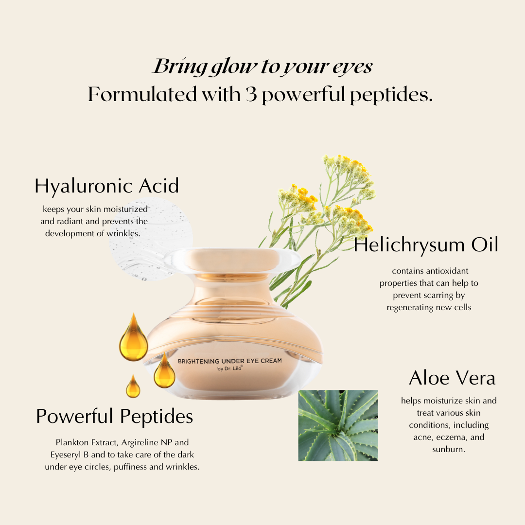 Infographic of EpiLynx eye cream ingredients: hyaluronic acid, helichrysum oil, aloe vera and peptides, beside the jar