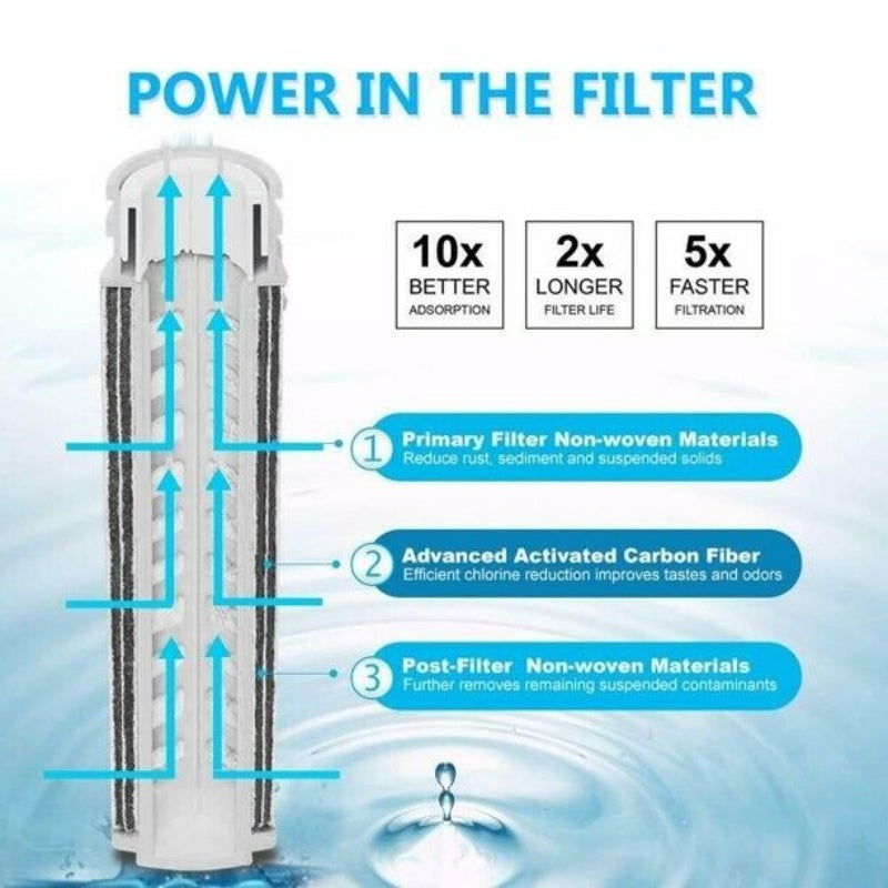 Filter cutaway with arrows showing three layers and the labels 10x better absorption, 2x longer and 5x faster